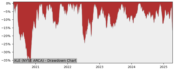 Drawdown / Underwater Chart for Energy Sector SPDR Fund (XLE) - Stock & Dividends